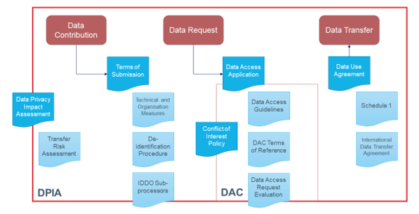 Schematic showing stages in what happens to data: Data Privacy Impact Assessment box with Transfer Risk Assessment box underneath, both labelled ‘DPIA’. Main Data contribution box with arrow pointing to Terms of Submission, with boxes underneath labelled Technical and Organisational Measures, De-identifications Procedures, IDDO sub-processors. Main Data request box with arrow pointing to Data Access application, with boxes underneath labelled Data Access Guidelines, DAC Terms of Reference, Data Access Request Evaluation. This set of boxes is labelled ‘DAC’, and has an additional box labelled Conflict of Interest Policy. Main Data Transfer box with a Data Use Agreement box pointing to it, with further boxes below labelled Schedule 1, and International Data Transfer Agreement.