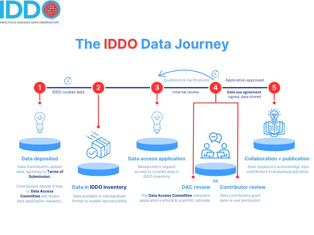 The IDDO data journey: data deposited, IDDO curated data, data in IDDO inventory, data access application, internal review, followed by application being assessed by either the independent data access committee or the data contributor (depending on the option chosen by the contributor). Once the application is approved and the data use agreement is signed, the data is shared, followed by collaboration and publication. 